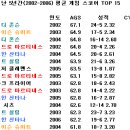 김형준 기자님이 쓰신 글.. 선발 등판의 내용 평가 이미지