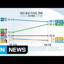 모바일 선거개표밀실투표개표조작사기쳐 확정대선 후보와 투표소수개표 국민완전경선 투표소수개표 당선 대선 후보 지지율 박빙 큰일이네 ... 이미지