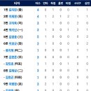 4월21일 삼성 vs 한화이글스 5:3「2연패」 이미지