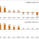 주간 아파트시황(4월13일~19일)매매‧전세 ‘보합’ 이미지