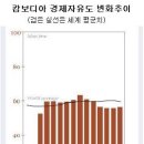 2009년 캄보디아 경제자유도 분석 (헤리티지재단 I 번역: 크메르의 세계) 이미지