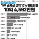 순자산 상위 10%. 10.4억 이미지