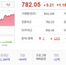 [시황] 코스닥, 코스피 한국 증시 시장 분석 (2023년 11월 3일)
