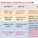 태양광 발전소 분양/매도/태양광 발전소 매도/현재 진행중인 태양광 발전소 매도 소식 알려드립니다 이미지