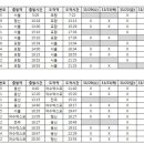 [수험생 필독] 임용 시험 당일(23일) KTX 열차 파업 주의 이미지