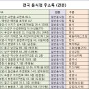 메가엠지씨커피 안양호계중앙점 | 신규개업 커피점/카페 자료 (2022년)