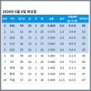 [KBO] 프로야구 6월 4일 경기결과 & 순위 이미지