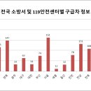인천계양소방서 계산119안전센터 | [공공데이터] 소방청 전국 소방서 및 119 안전센터별 구급차 정보