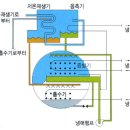 흡수식 냉온수기의 원리 이미지