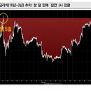 [미증시] 기대와 우려 사이 대체로 약세 마감 이미지