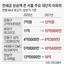 치솟는 서울 전셋값.. 강북 59%, 도봉 43% 뛰었다 이미지