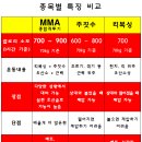 주짓수·복싱 | MMA로 20kg 감량 성공한 후기[평화동MMA/평화동주짓수/평화동킥복싱/평화동복싱]