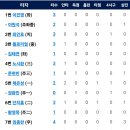 [시범경기]3월14일 한화이글스 vs 롯데 2:0 「3연승」 이미지