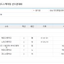 [쇼트트랙]2024 제38회 전국남녀 종별종합 선수권 대회-제3일 1000m 경기결과(2024.02.28-03.01 성남/탄천빙상장) 이미지