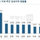 서울 '25개구' 집값 4주째 상승폭 확대..오세훈표 '뉴 뉴타운' 기대감 이미지