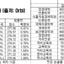 2009학년도 연세대학교-서울대학교-고려대학교 입시결과 (문과, 최종커트 기준) 이미지