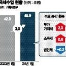 증세 논의 시작해야 이미지