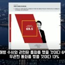 [정치일학] 윤석열 대폭망,탄핵해야 59% 첫여론조사떴다,돌아온...(2024.07.01) 이미지