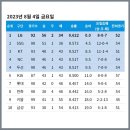 [KBO] 약 두달만에 10등에서 3등까지 올라간 kt위즈 이미지