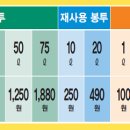 ㈜코리아세븐 노량진5호점 | 동작구 2023년 6월 기준 종량제봉투 판매소 현황, 특수종량제봉투 포함
