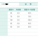 사회, 과학 선택자 국가직 세무, 서울시 일행 최종합격 수기입니다. 이미지