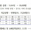 경기 20년 4월 1일자 조직개편 계획정원조정 ~ 이미지