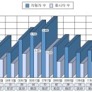 간호직 컷트라인 점수 이미지