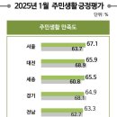 세종시, 주민생활 만족도 수직 상승 이미지