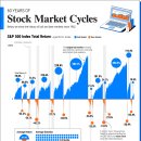 미국 60년간의 주식 시장 주기 시각화 이미지