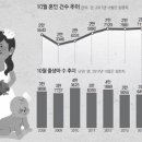 아이도 안낳고 결혼도 안하는 한국 - 2017.12.28.동아 外 이미지
