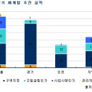 2009년 상반기 재개발시장 정리 이미지