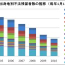 가게정보 카페.. 신설경축.. 예전 글들 종합적으로 정리.. 비자자격.. 자격외 활동, 불체자 등등.. 워킹이나 어학교생 분들은 참고가 되실 듯.. 이미지