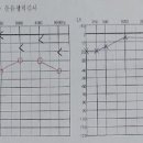 돌발성 난청 초기 증상 60dB, 고막주사 맞은 후기 (이명·어지럼 동반)