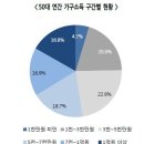 연령별 부동산 포트폴리오 서울 부동산 불패, 최다 인구 50대 소득 현황 및 자산관리-KEB하나금융 2019년 한국의 부자보고서, NH증권 100세시대연구소 이미지