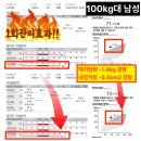11260-3-62-10 | 의정부PT 해도 안 빠졌다면? 전직 운동선수가 선택한 -62kg 쥬비스의정부 감량 비결