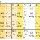 사주인원 월지장간 일간왕쇠 용신정하는 요론 이미지