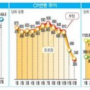 LPG가격 고공비행 배경과 전망 이미지