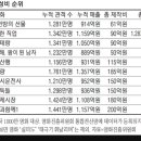 한국영화 제작비 대비 수익률 순위 이미지