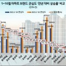 우미 린, 올해 브랜드 아파트 관심도 상승률 ‘1위’…중흥S클래스 2위