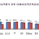 디엘이앤씨㈜ 이미지