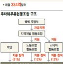 행복장례협동조합