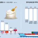 R&D 예산 삭감에 식량자급률 통계도 작성 중단 위기 : 국회·정당 : 정치 : 뉴스 이미지