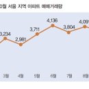 부산의 지역별 부동산 분석 이미지