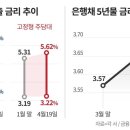 주담대 금리 다시 ‘꿈틀’ 영끌족 이자부담 커진다. 이미지