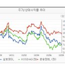 삼보모터스 주가의 흐름은 괜찮습니다 이미지