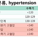 이완기 혈압만 높으면 어찌될까요!! 이미지