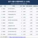 호반베르디움더클래스(목감역호반써밋아파트) | 경기 시흥시 대장아파트(2025년 06월 기준)