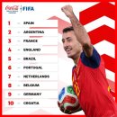 [FIFA 공홈] 12월 FIFA랭킹 발표 이미지