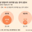 "빵집만도 못한 상장사가 90%"... 주식회사 대한민국의 민낯 이미지