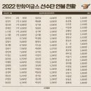 2022 한화이글스 선수단 연봉 이미지